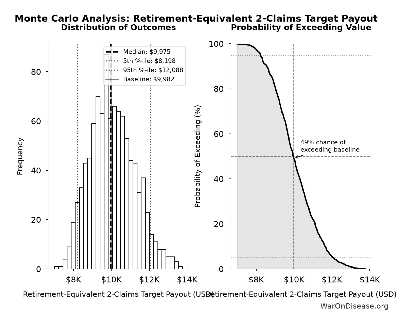 Monte Carlo Distribution: Retirement-Equivalent 2-Claims Target Payout (10,000 simulations)