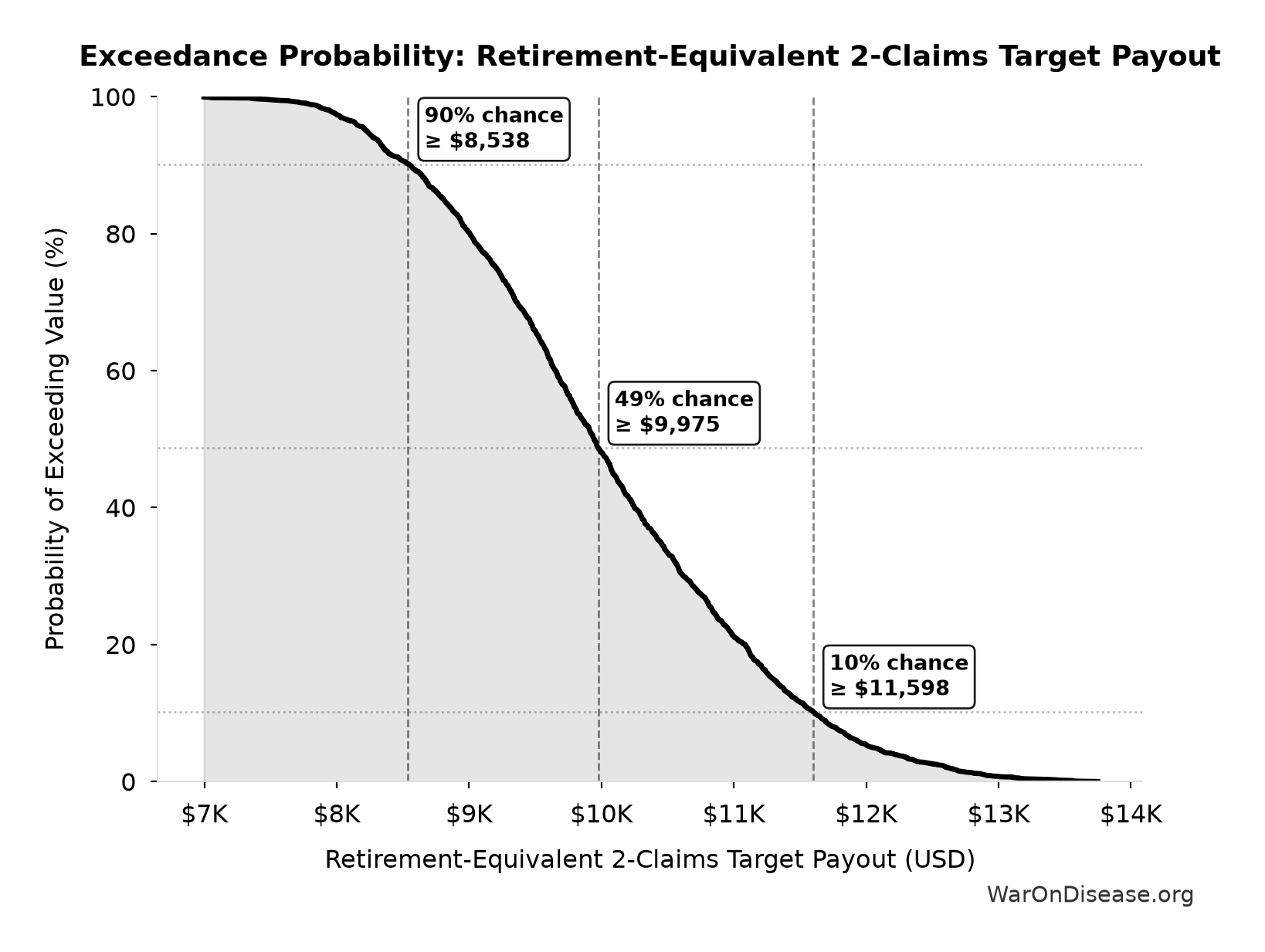 Probability of Exceeding Threshold: Retirement-Equivalent 2-Claims Target Payout