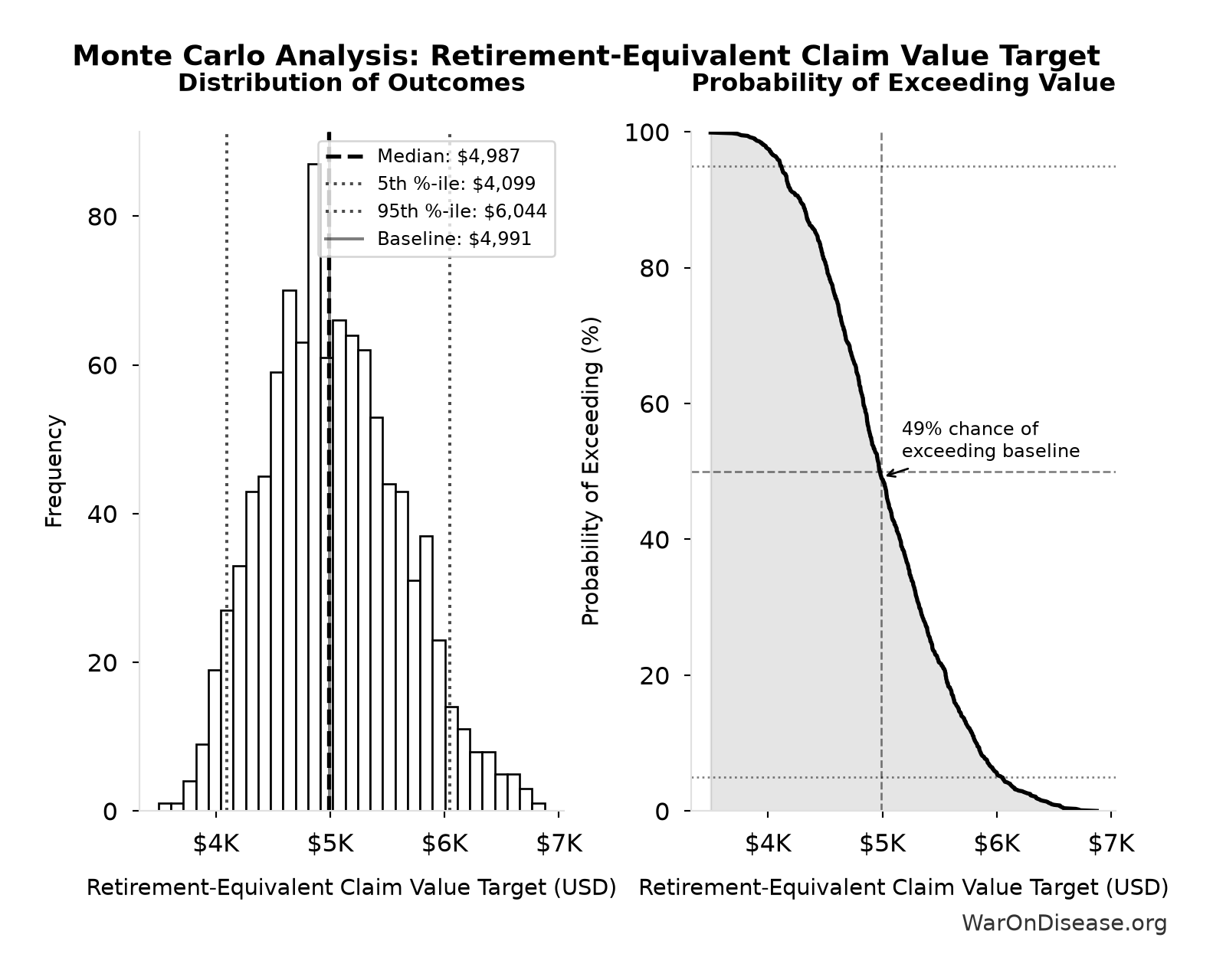 Monte Carlo Distribution: Retirement-Equivalent Claim Value Target (10,000 simulations)