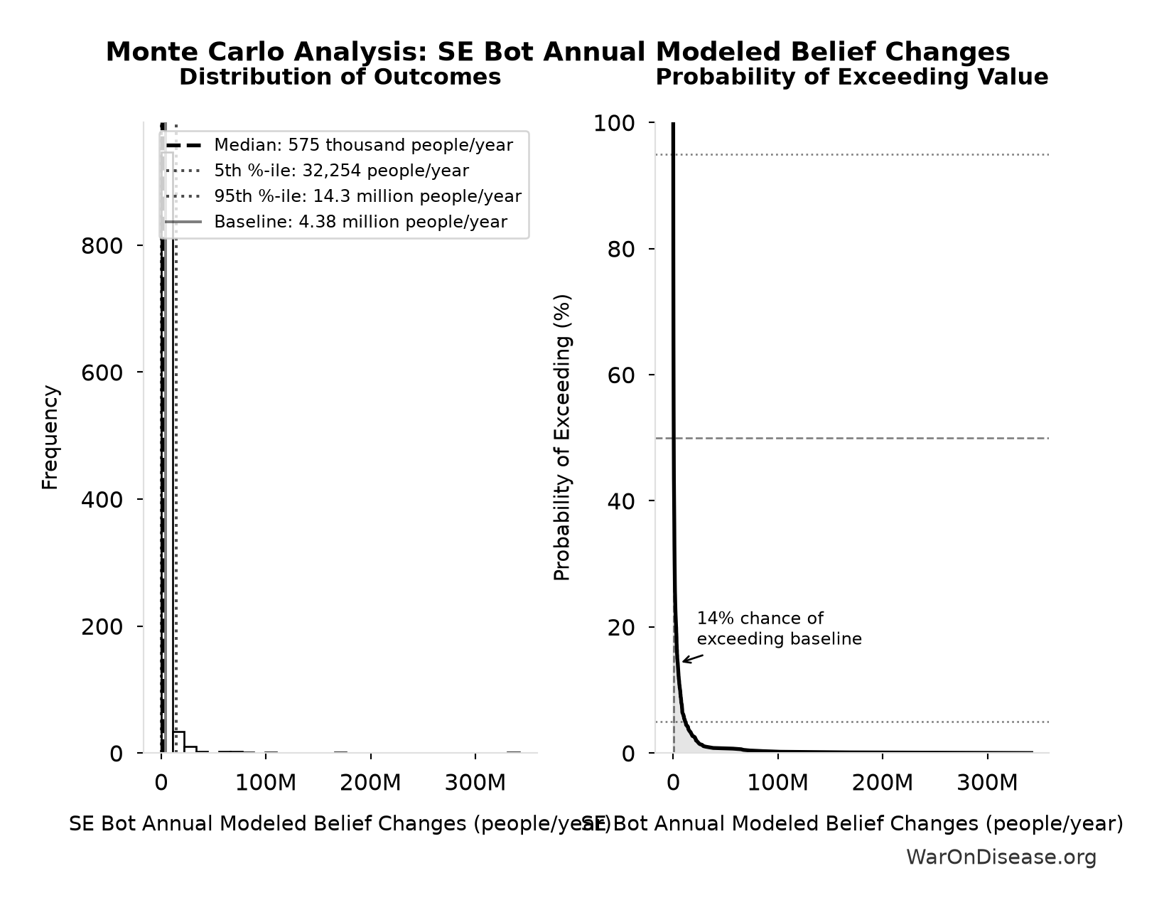 Monte Carlo Distribution: SE Bot Annual Modeled Belief Changes (10,000 simulations)