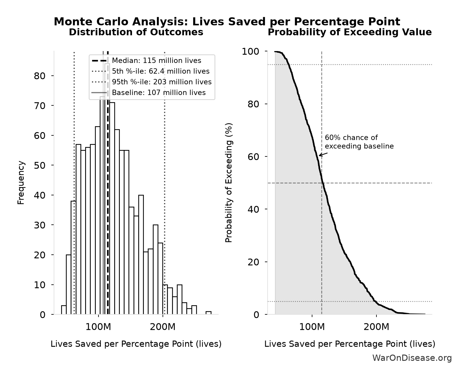 Monte Carlo Distribution: Lives Saved per Percentage Point (10,000 simulations)
