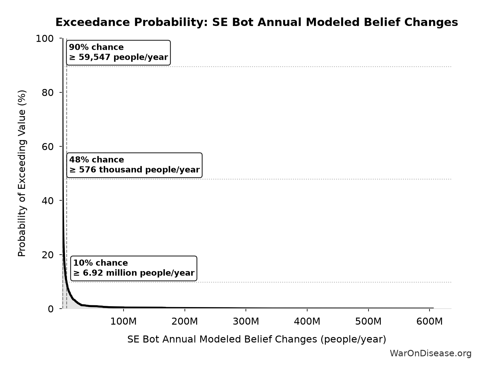 Probability of Exceeding Threshold: SE Bot Annual Modeled Belief Changes