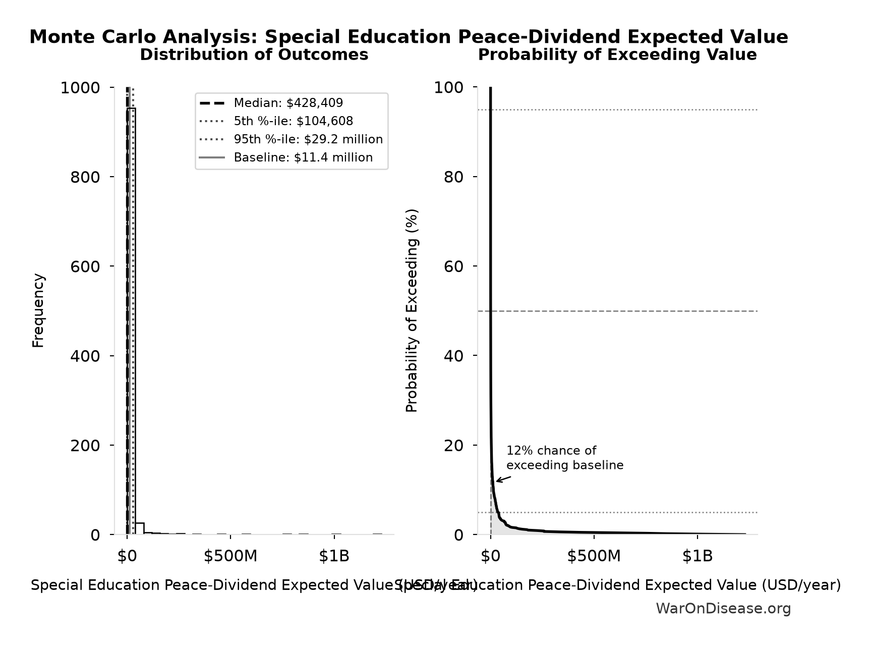 Monte Carlo Distribution: Special Education Peace-Dividend Expected Value (10,000 simulations)