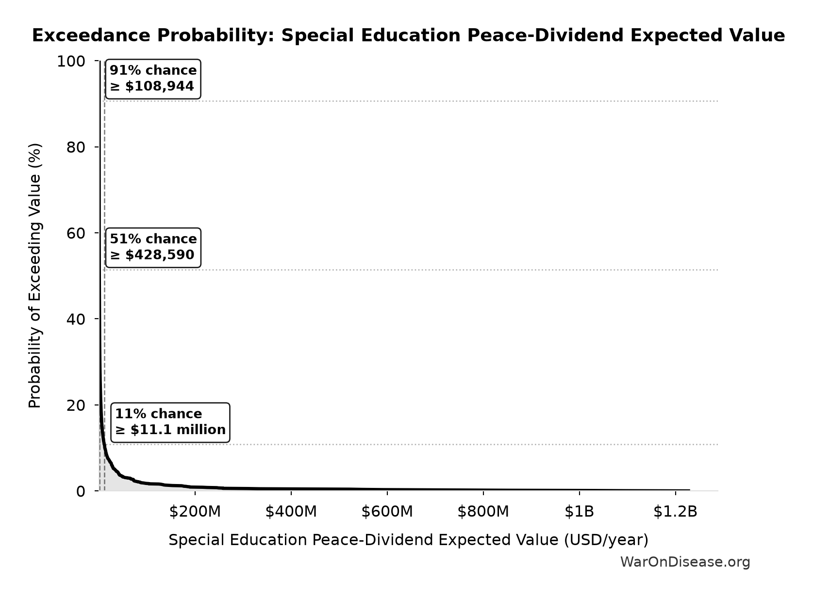 Probability of Exceeding Threshold: Special Education Peace-Dividend Expected Value