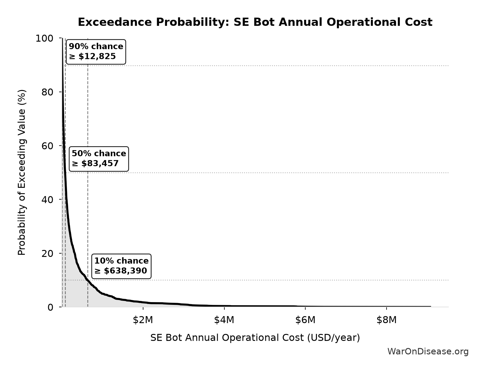 Probability of Exceeding Threshold: SE Bot Annual Operational Cost