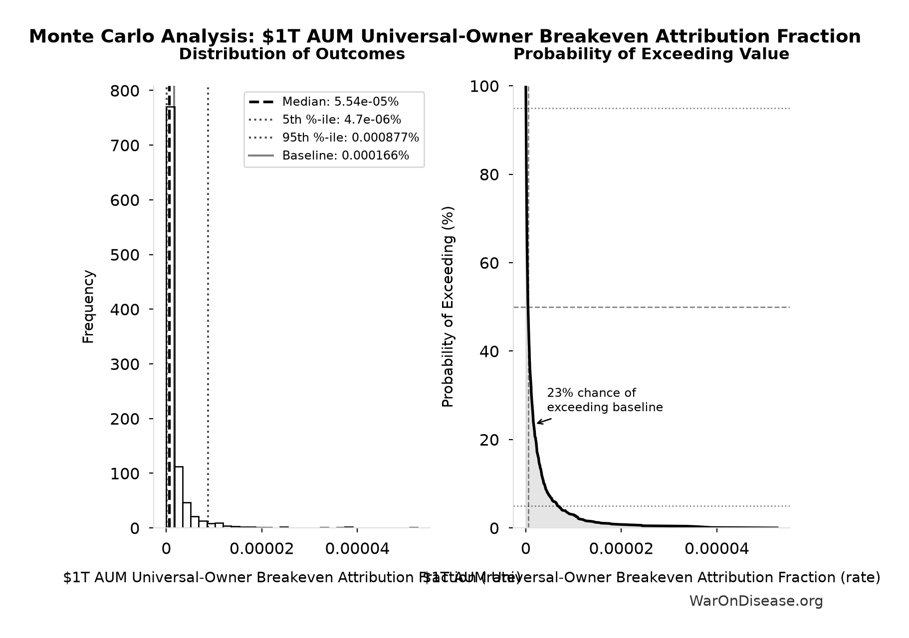 Monte Carlo Distribution: $1T AUM Universal-Owner Breakeven Attribution Fraction (10,000 simulations)