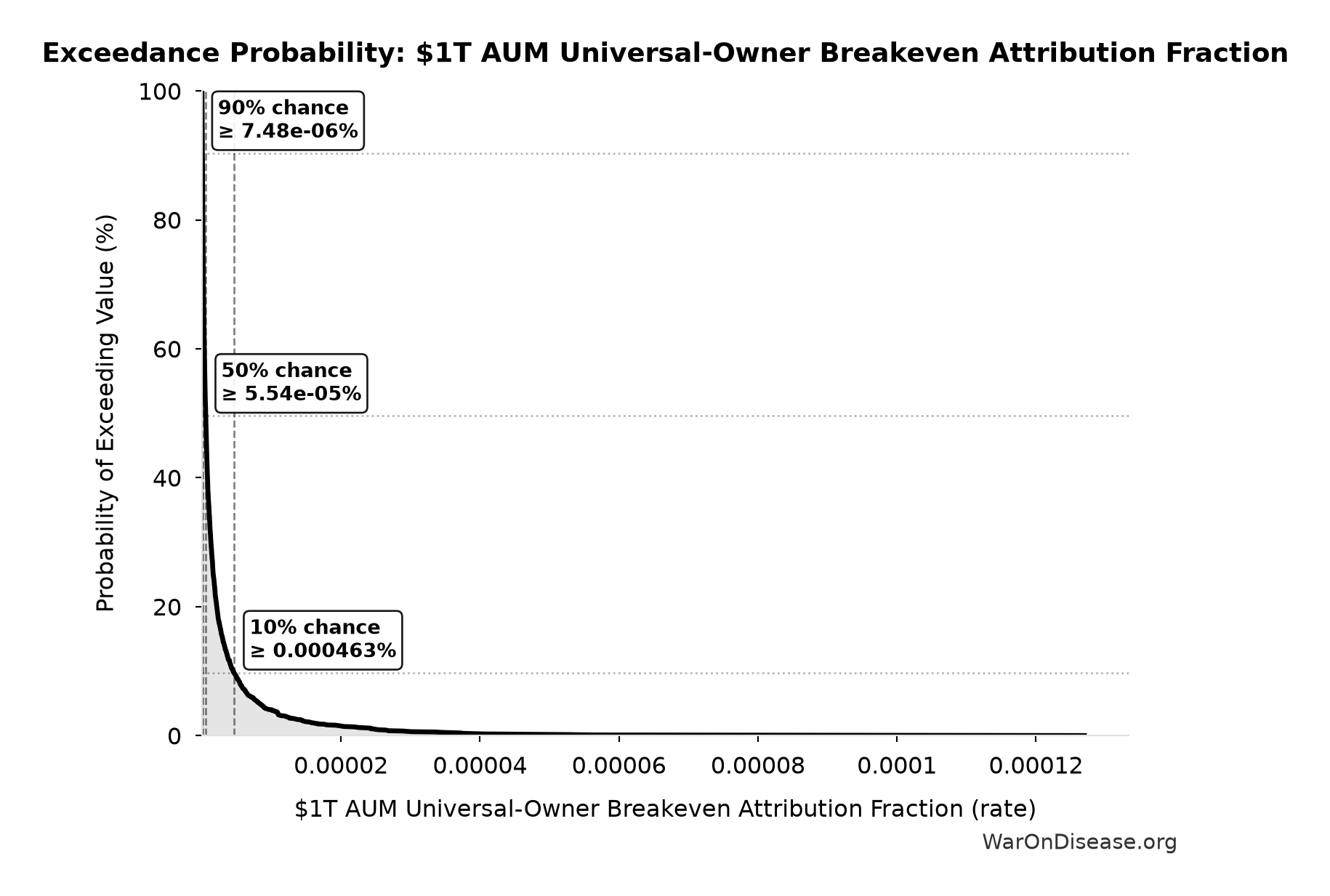 Probability of Exceeding Threshold: $1T AUM Universal-Owner Breakeven Attribution Fraction