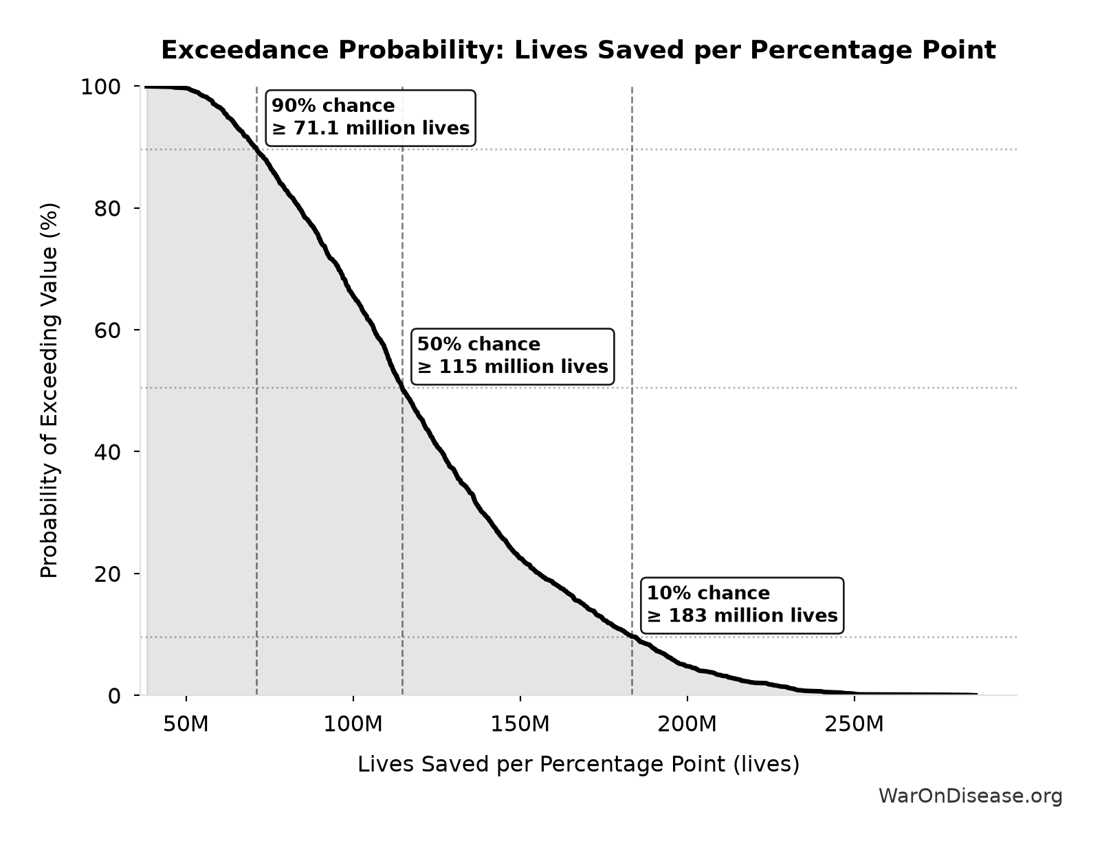 Probability of Exceeding Threshold: Lives Saved per Percentage Point