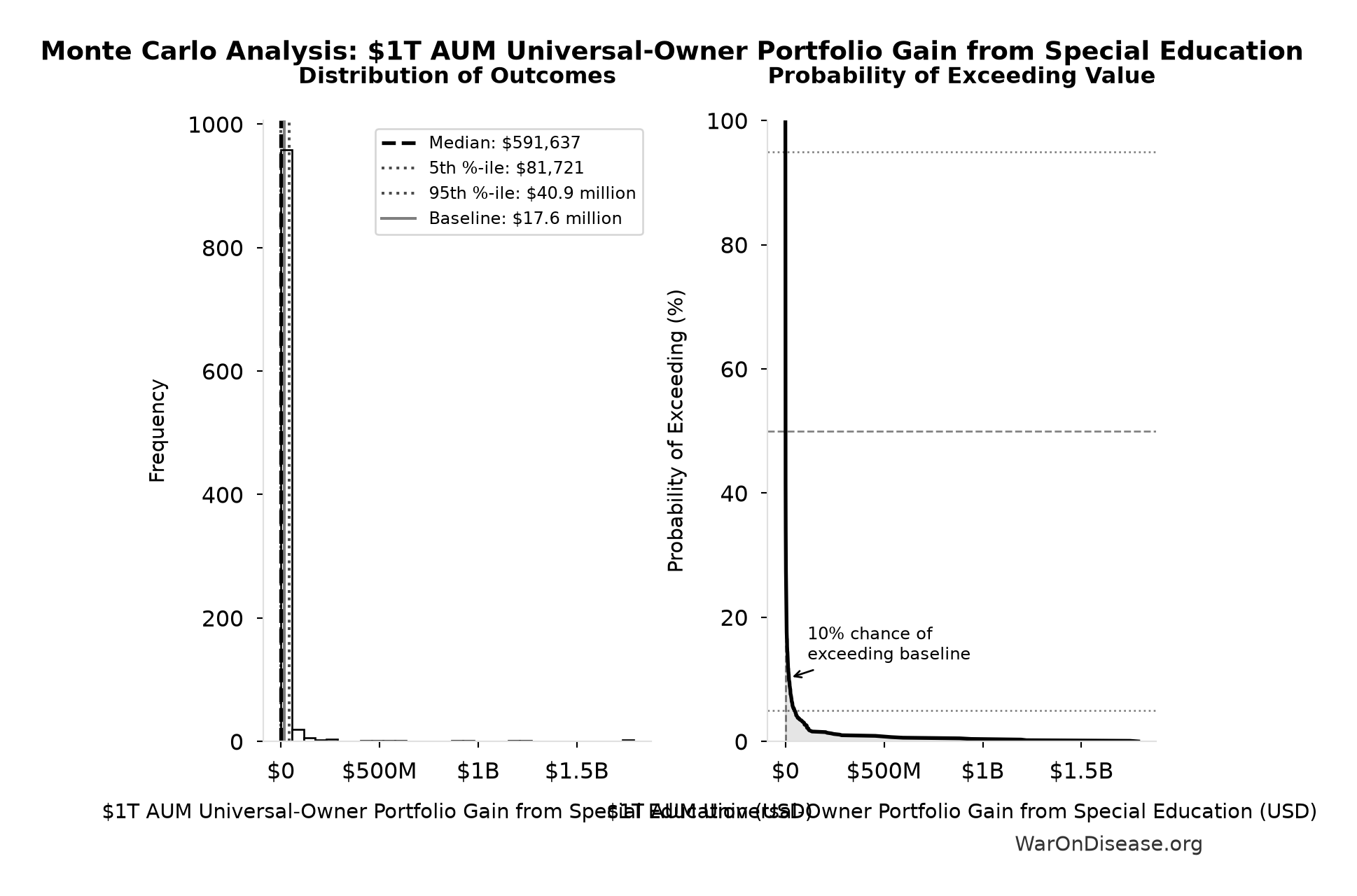 Monte Carlo Distribution: $1T AUM Universal-Owner Portfolio Gain from Special Education (10,000 simulations)