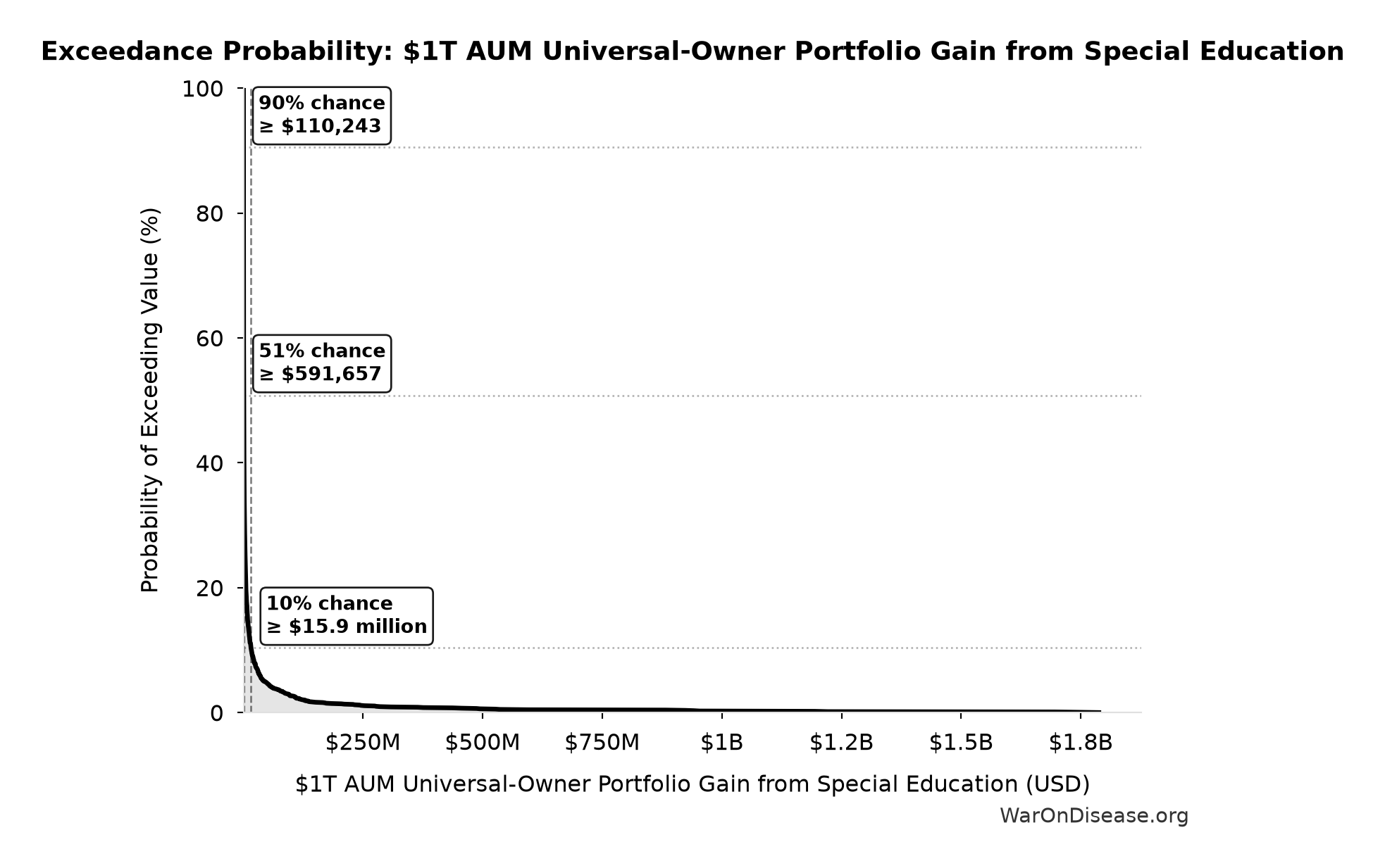 Probability of Exceeding Threshold: $1T AUM Universal-Owner Portfolio Gain from Special Education