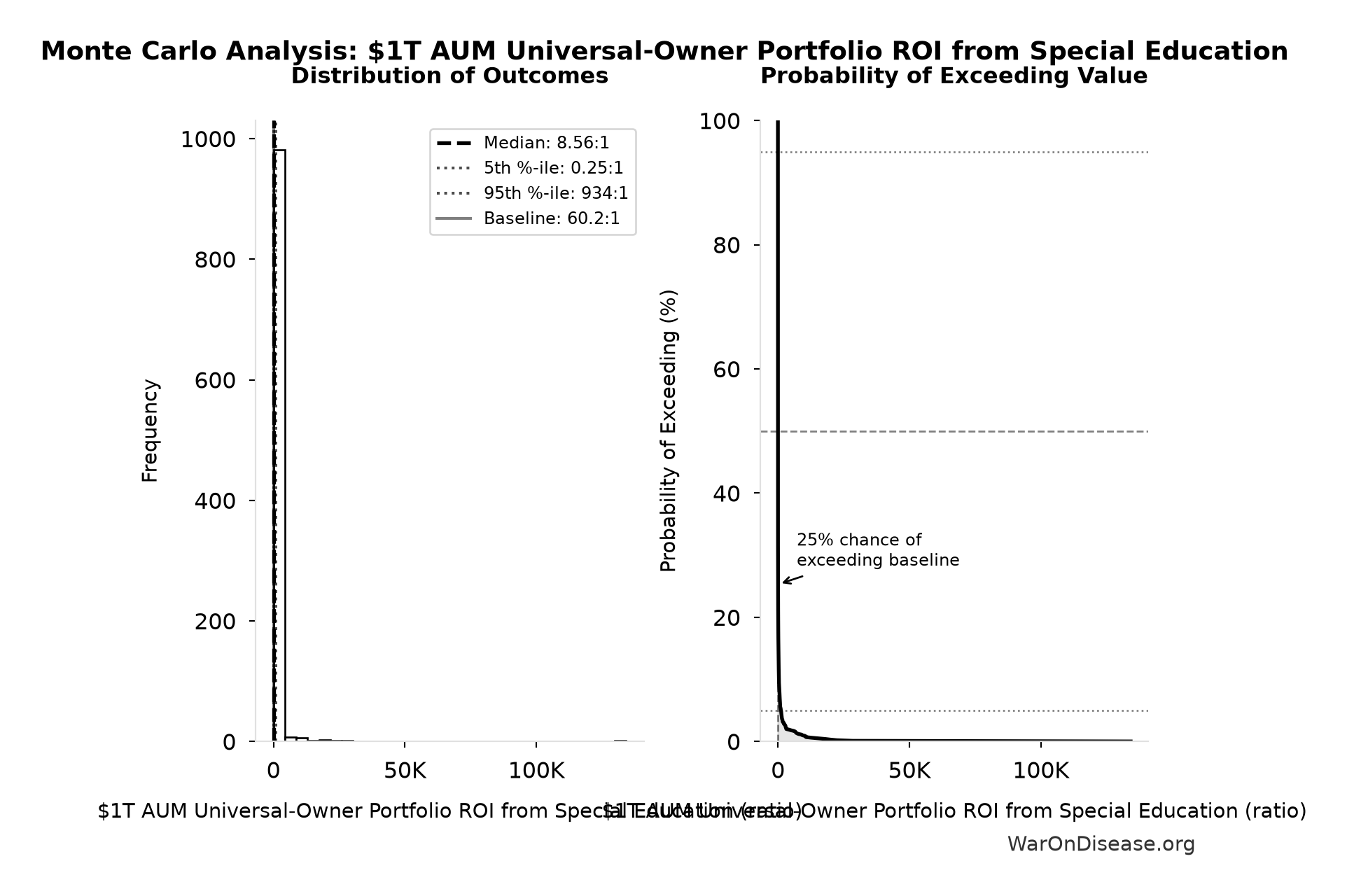 Monte Carlo Distribution: $1T AUM Universal-Owner Portfolio ROI from Special Education (10,000 simulations)