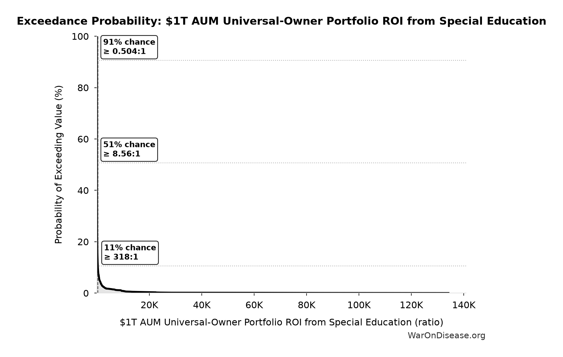 Probability of Exceeding Threshold: $1T AUM Universal-Owner Portfolio ROI from Special Education