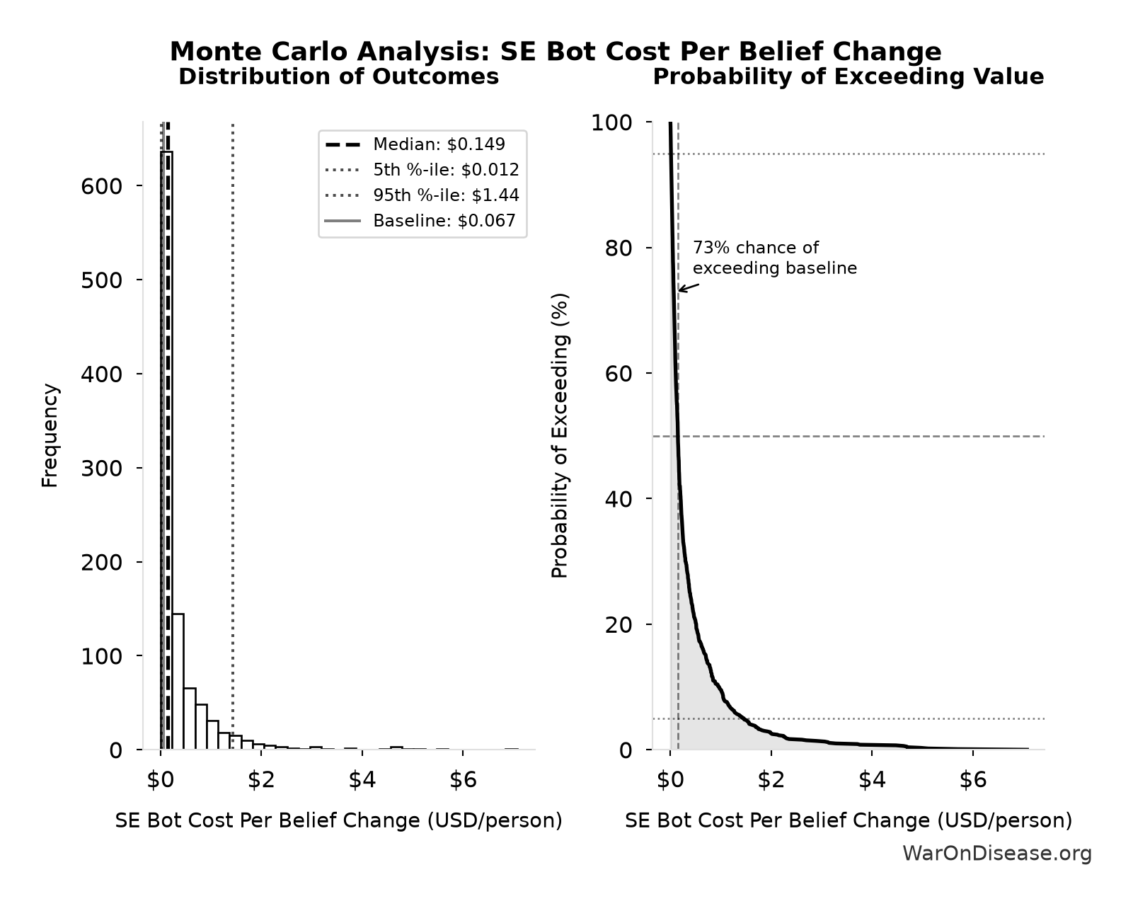 Monte Carlo Distribution: SE Bot Cost Per Belief Change (10,000 simulations)