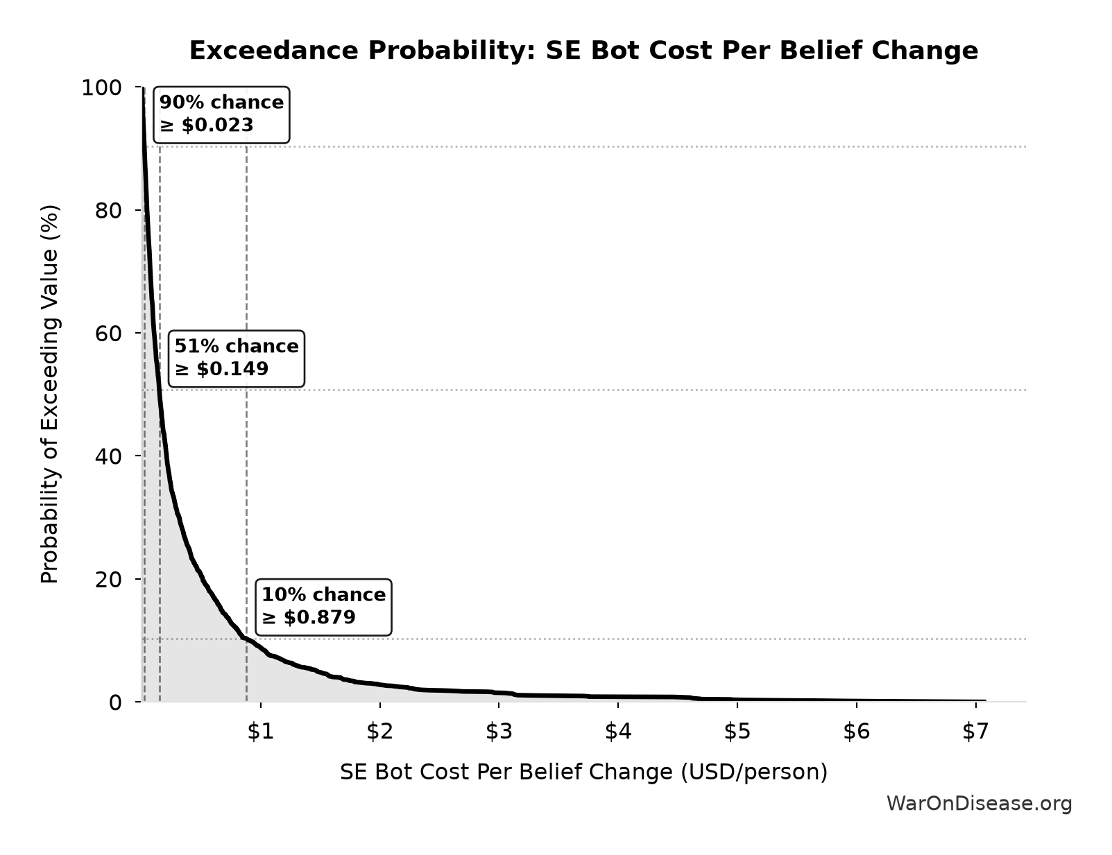 Probability of Exceeding Threshold: SE Bot Cost Per Belief Change