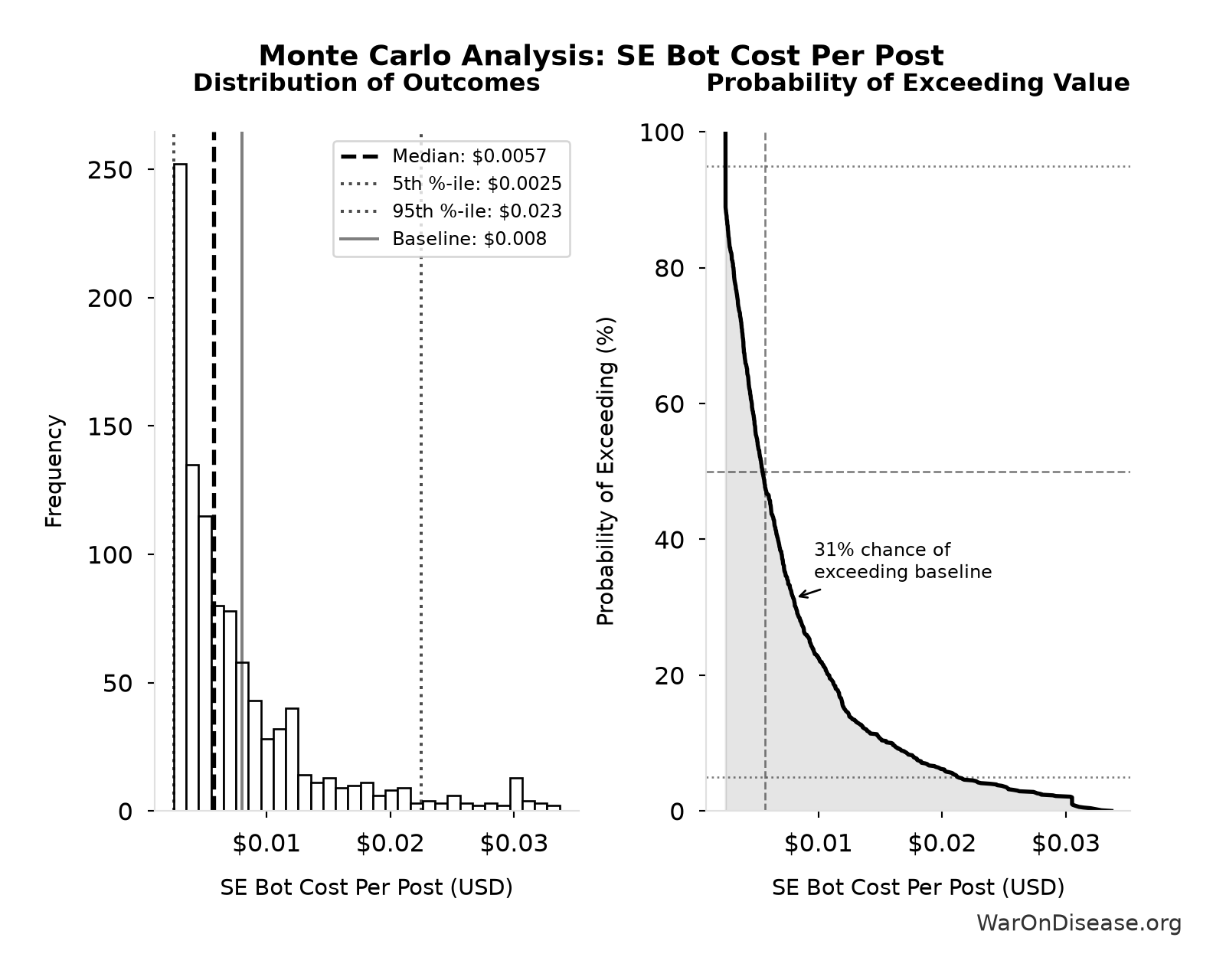 Monte Carlo Distribution: SE Bot Cost Per Post (10,000 simulations)
