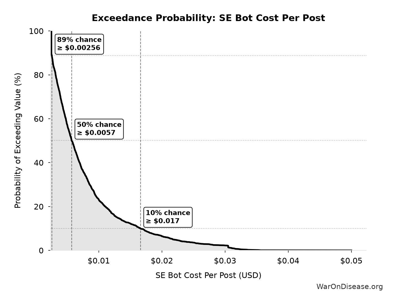 Probability of Exceeding Threshold: SE Bot Cost Per Post