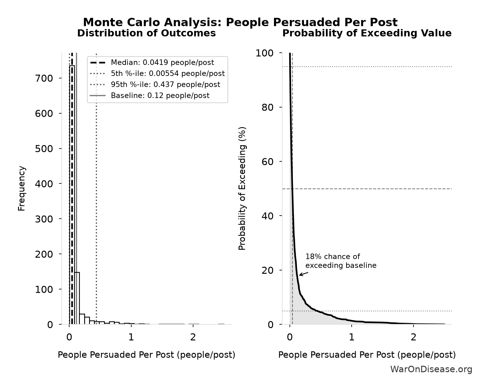 Monte Carlo Distribution: People Persuaded Per Post (10,000 simulations)