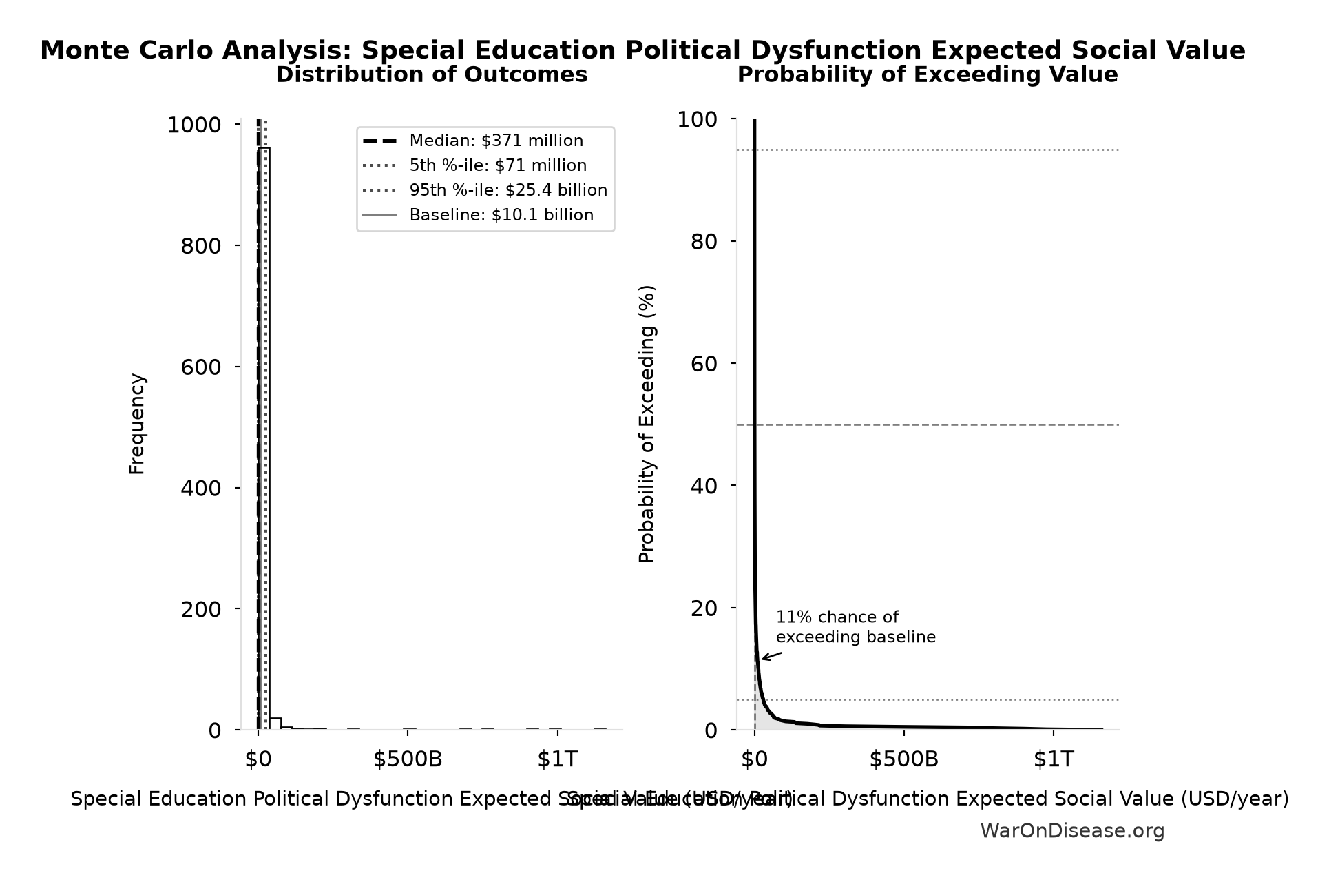 Monte Carlo Distribution: Special Education Political Dysfunction Expected Social Value (10,000 simulations)