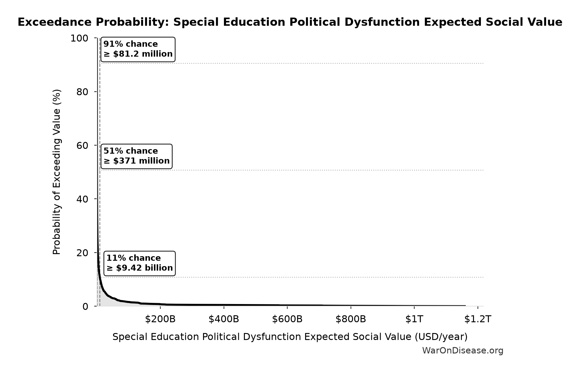 Probability of Exceeding Threshold: Special Education Political Dysfunction Expected Social Value