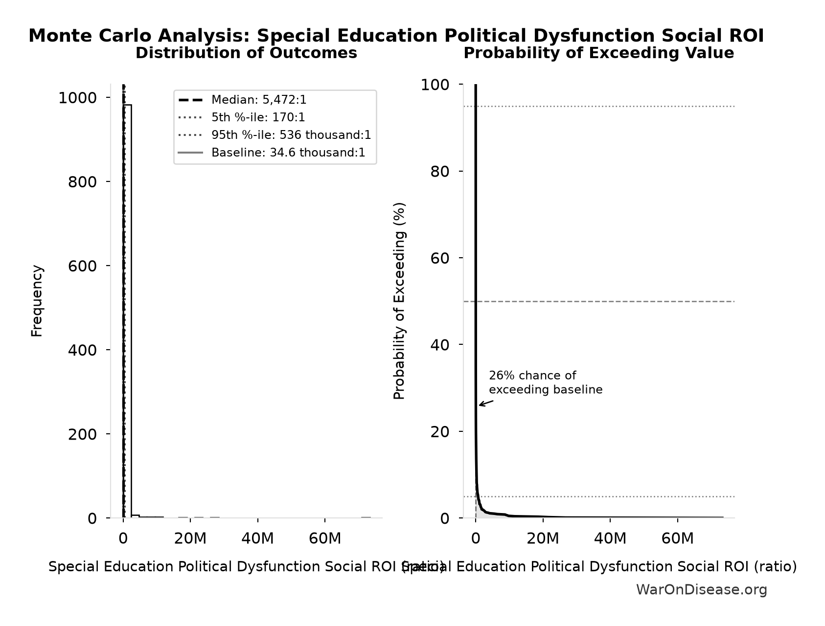 Monte Carlo Distribution: Special Education Political Dysfunction Social ROI (10,000 simulations)