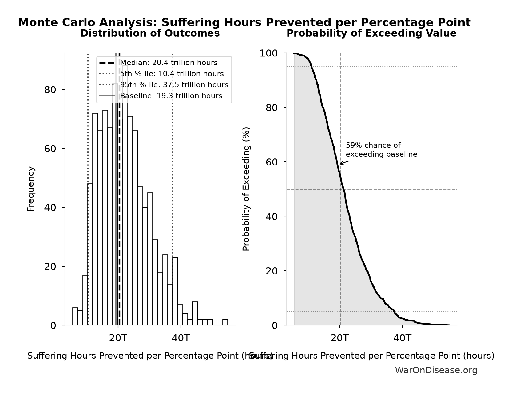 Monte Carlo Distribution: Suffering Hours Prevented per Percentage Point (10,000 simulations)