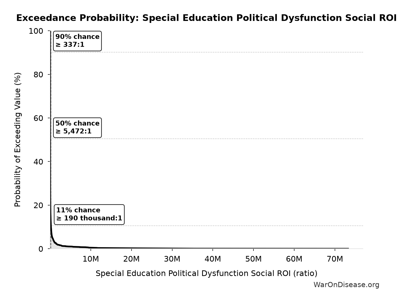 Probability of Exceeding Threshold: Special Education Political Dysfunction Social ROI
