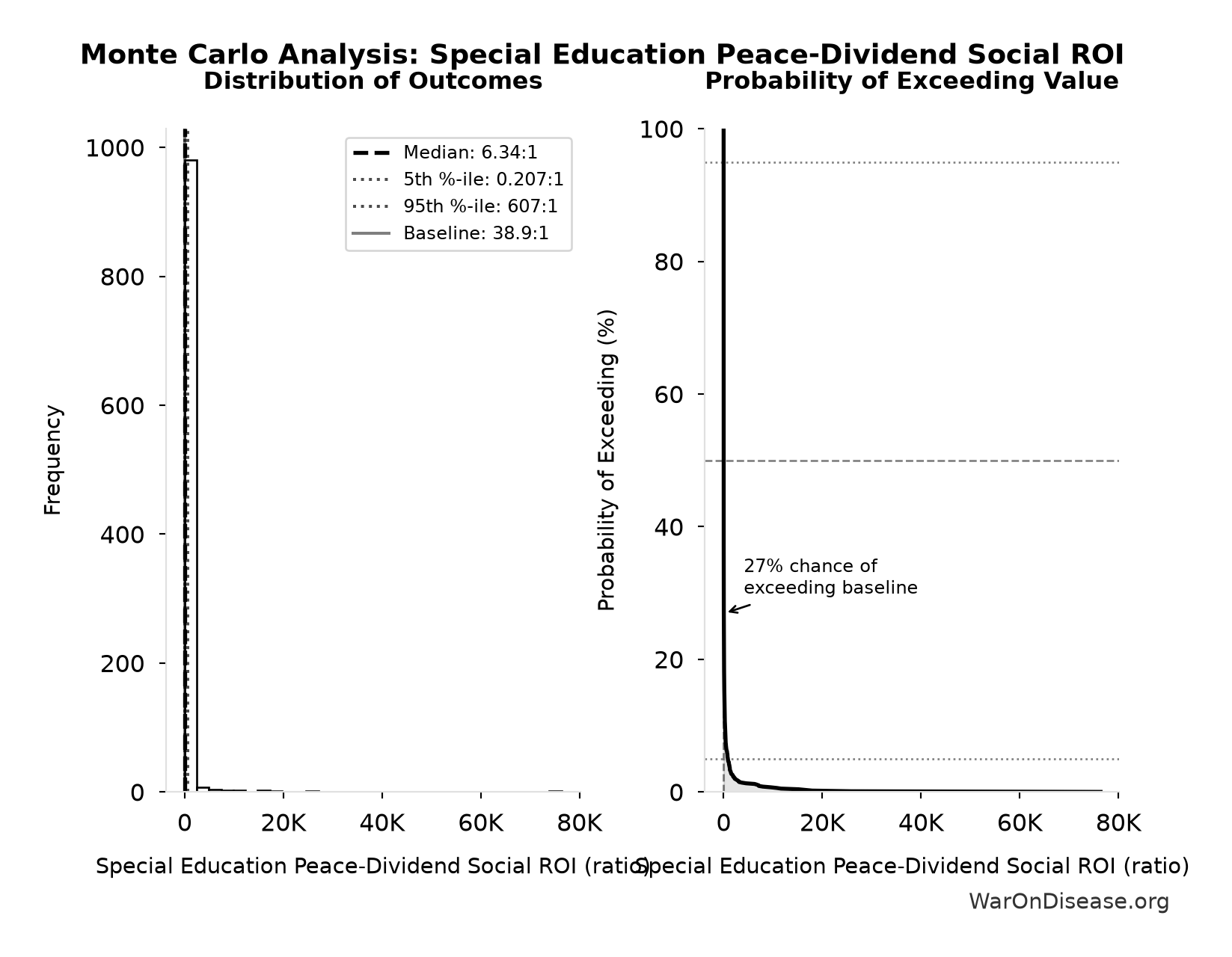 Monte Carlo Distribution: Special Education Peace-Dividend Social ROI (10,000 simulations)