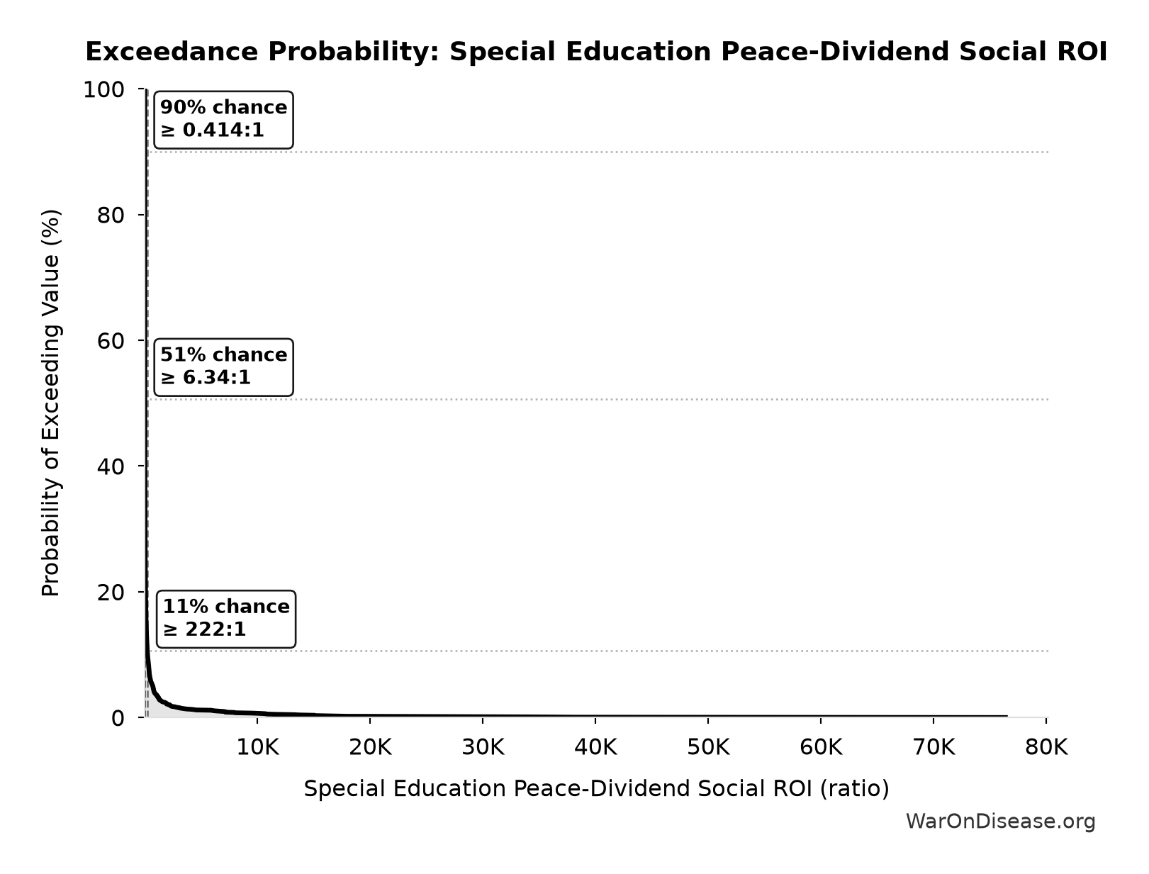 Probability of Exceeding Threshold: Special Education Peace-Dividend Social ROI