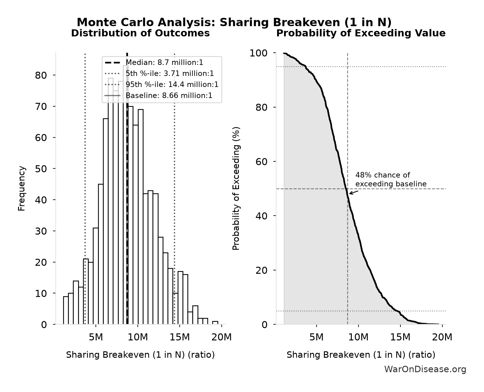 Monte Carlo Distribution: Sharing Breakeven (1 in N) (10,000 simulations)