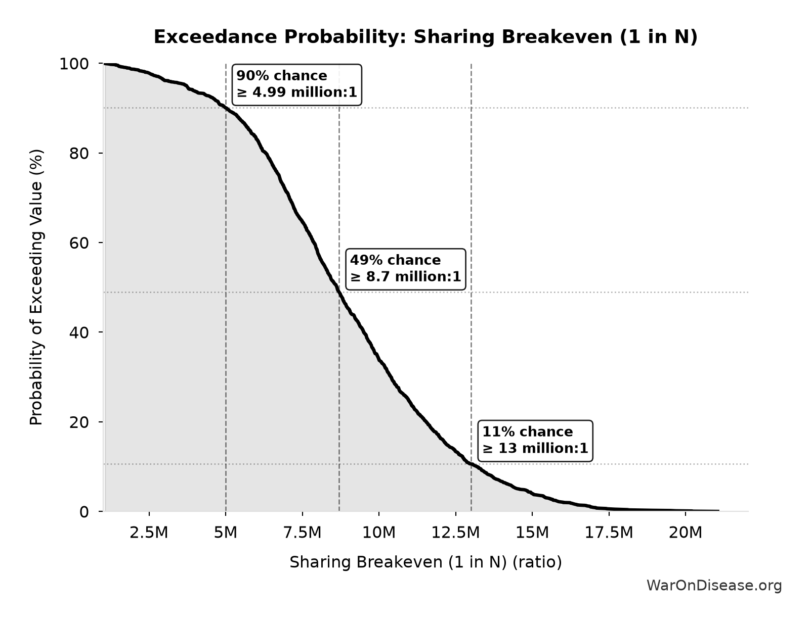 Probability of Exceeding Threshold: Sharing Breakeven (1 in N)