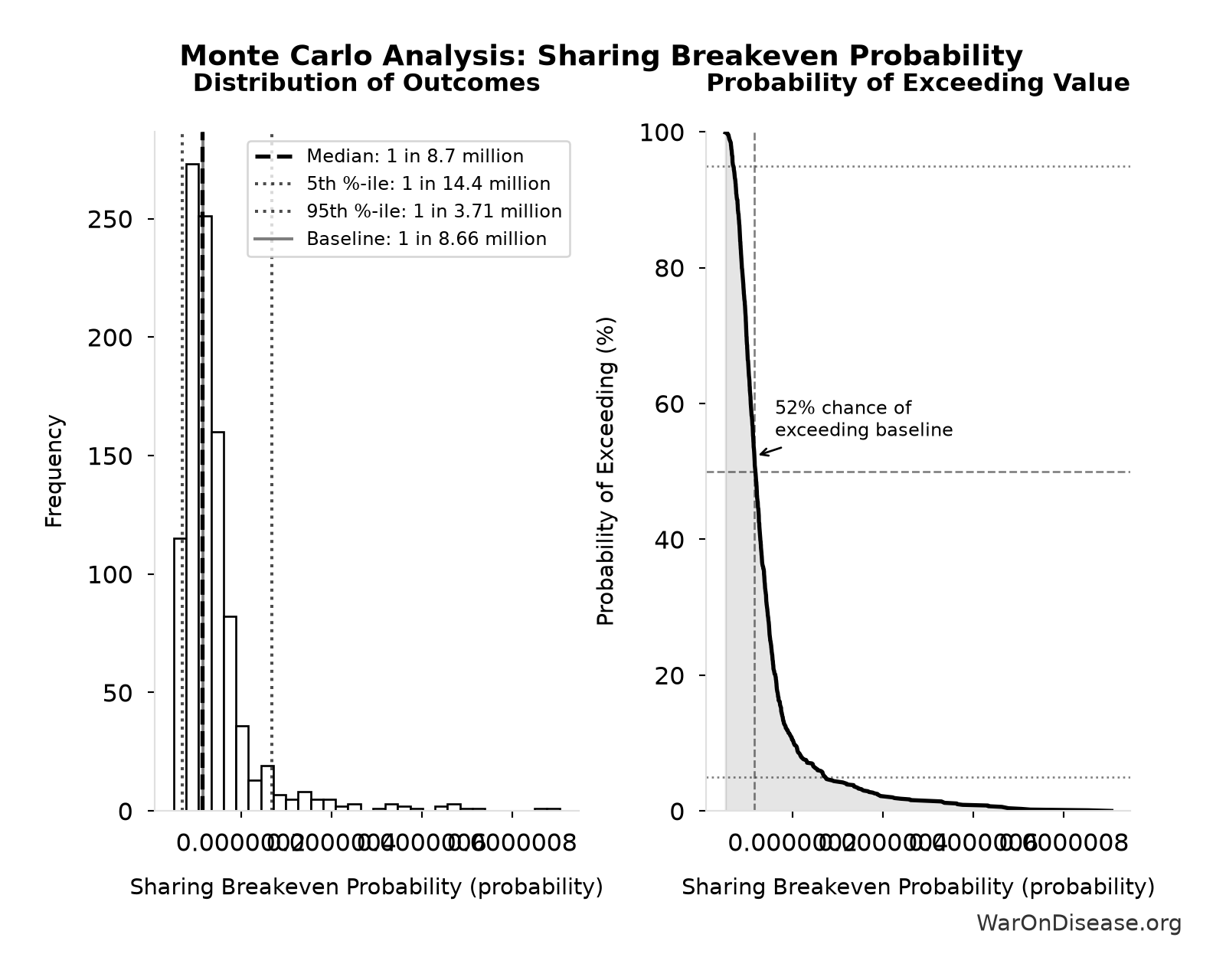 Monte Carlo Distribution: Sharing Breakeven Probability (10,000 simulations)