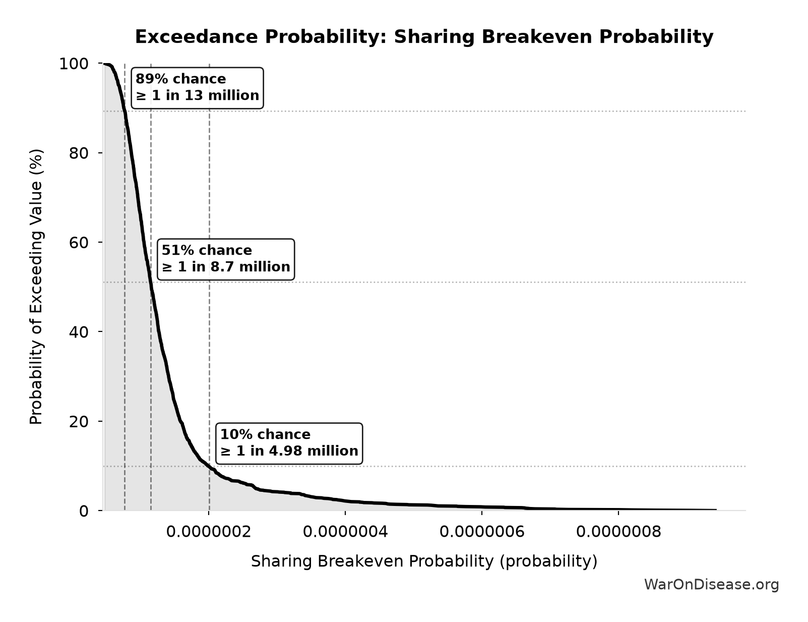 Probability of Exceeding Threshold: Sharing Breakeven Probability