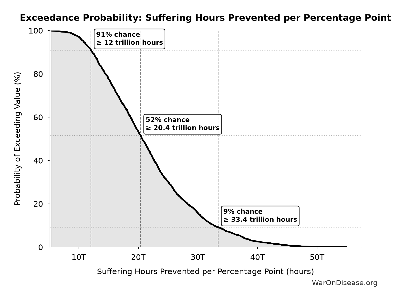 Probability of Exceeding Threshold: Suffering Hours Prevented per Percentage Point