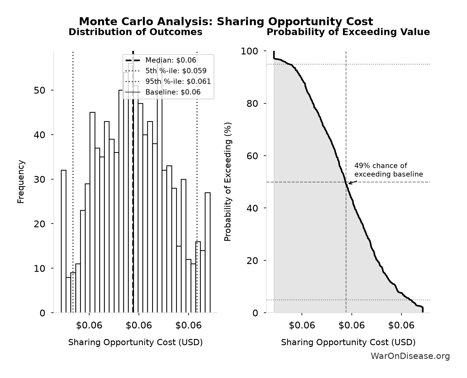 Monte Carlo Distribution: Sharing Opportunity Cost (10,000 simulations)