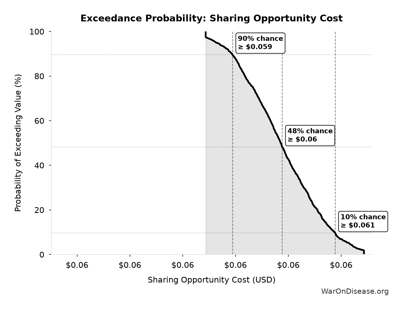 Probability of Exceeding Threshold: Sharing Opportunity Cost