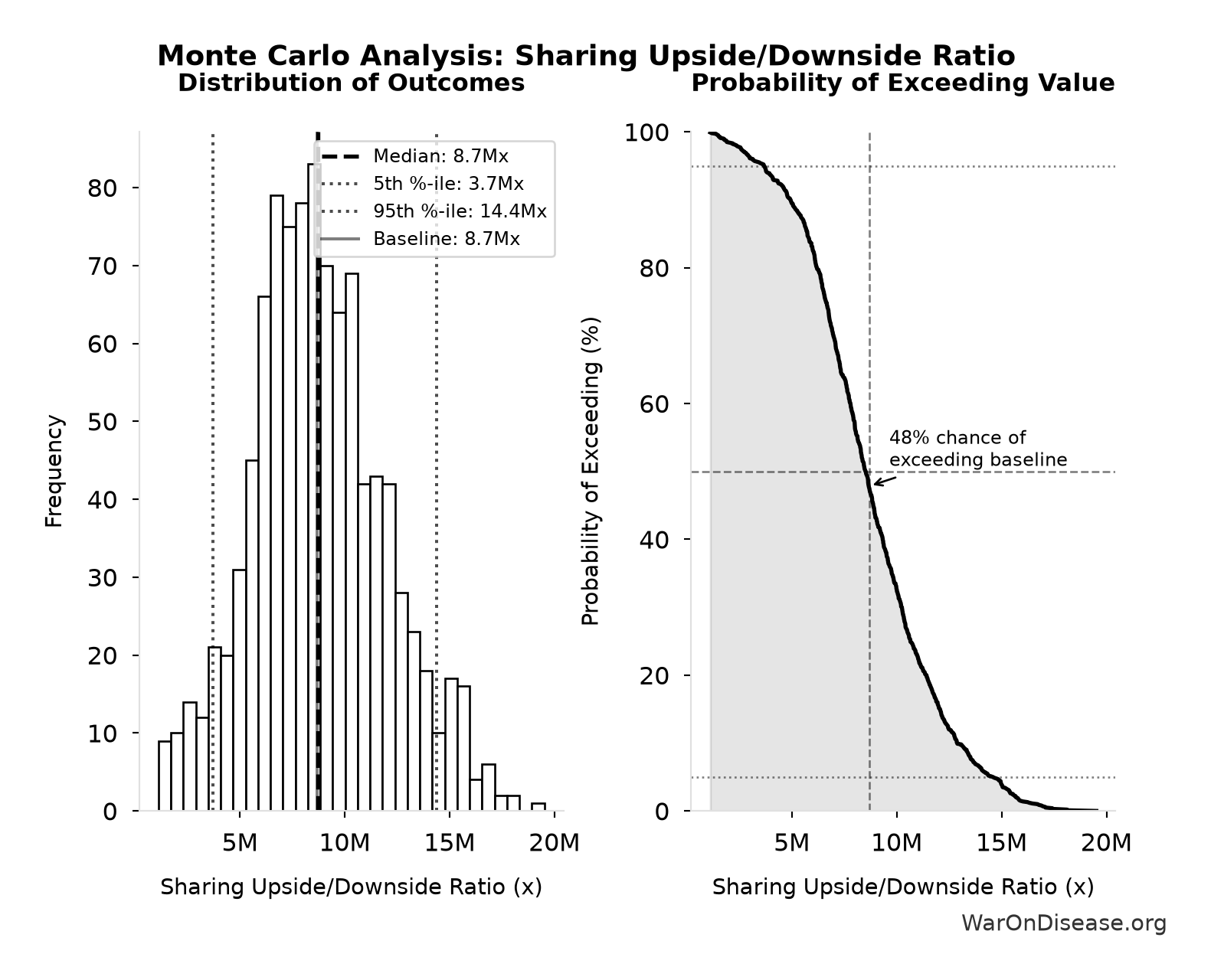 Monte Carlo Distribution: Sharing Upside/Downside Ratio (10,000 simulations)