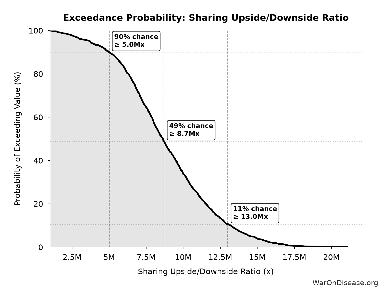 Probability of Exceeding Threshold: Sharing Upside/Downside Ratio