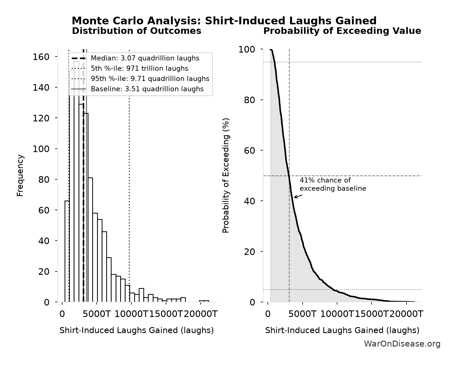 Monte Carlo Distribution: Shirt-Induced Laughs Gained (10,000 simulations)