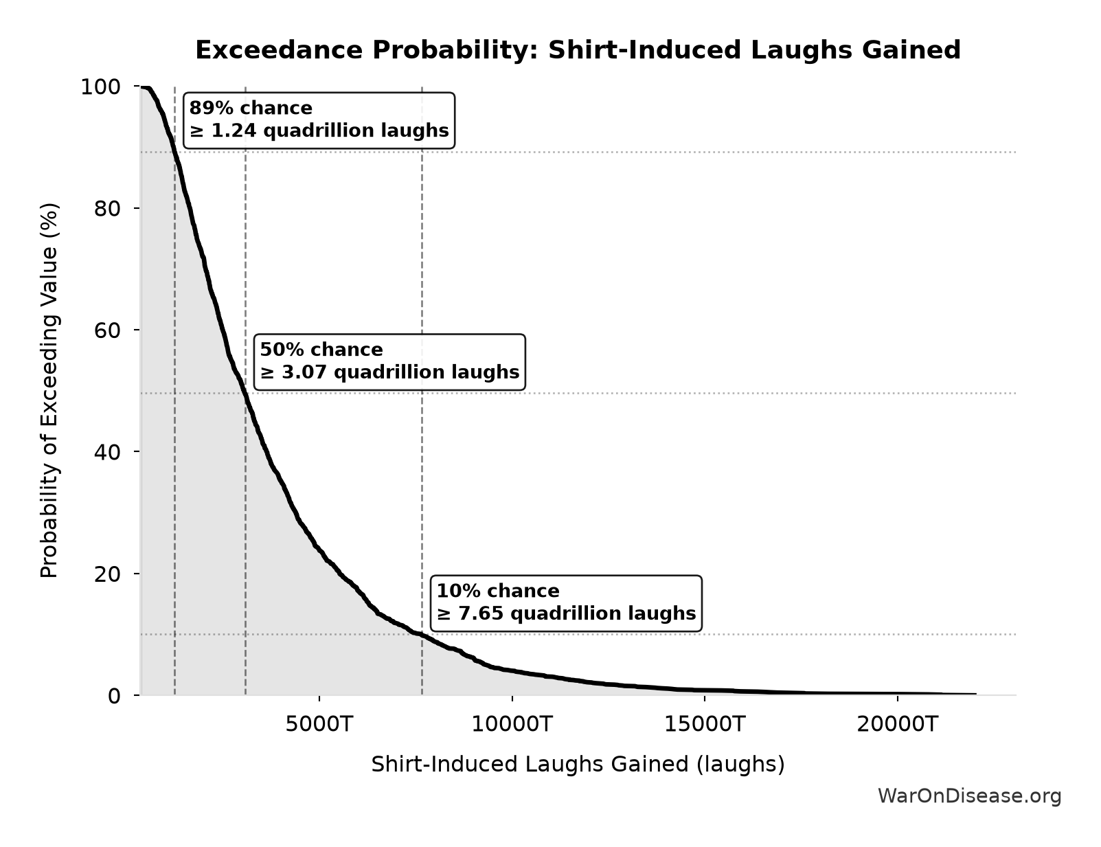 Probability of Exceeding Threshold: Shirt-Induced Laughs Gained