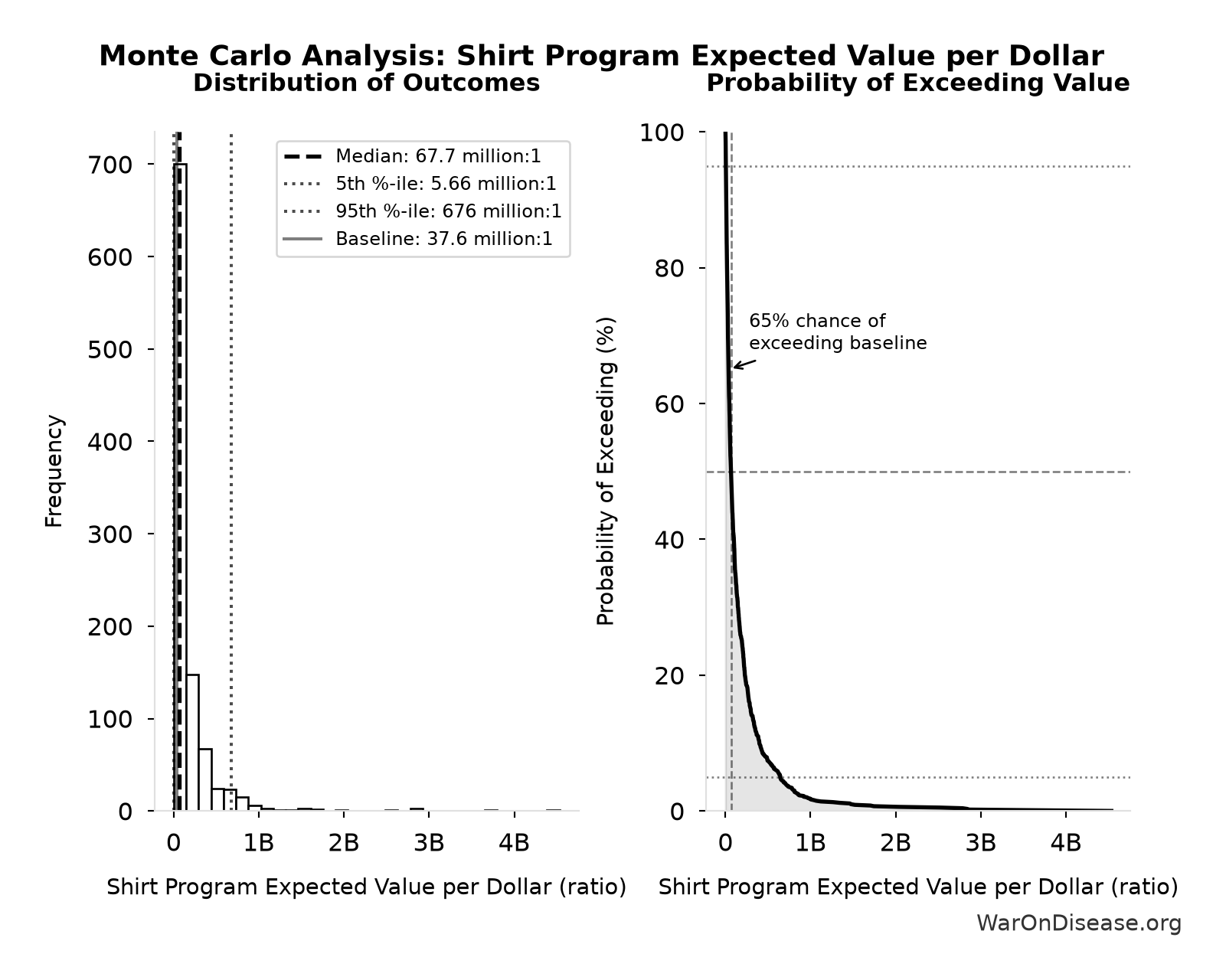Monte Carlo Distribution: Shirt Program Expected Value per Dollar (10,000 simulations)