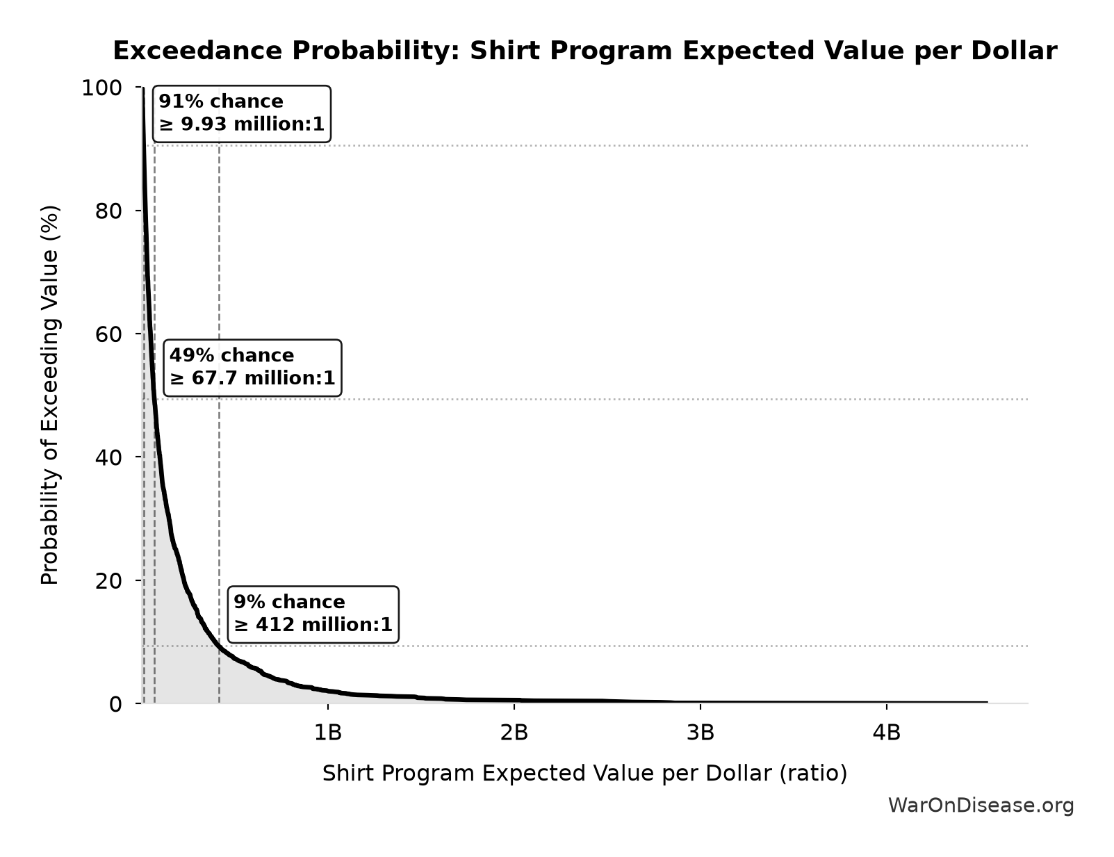 Probability of Exceeding Threshold: Shirt Program Expected Value per Dollar