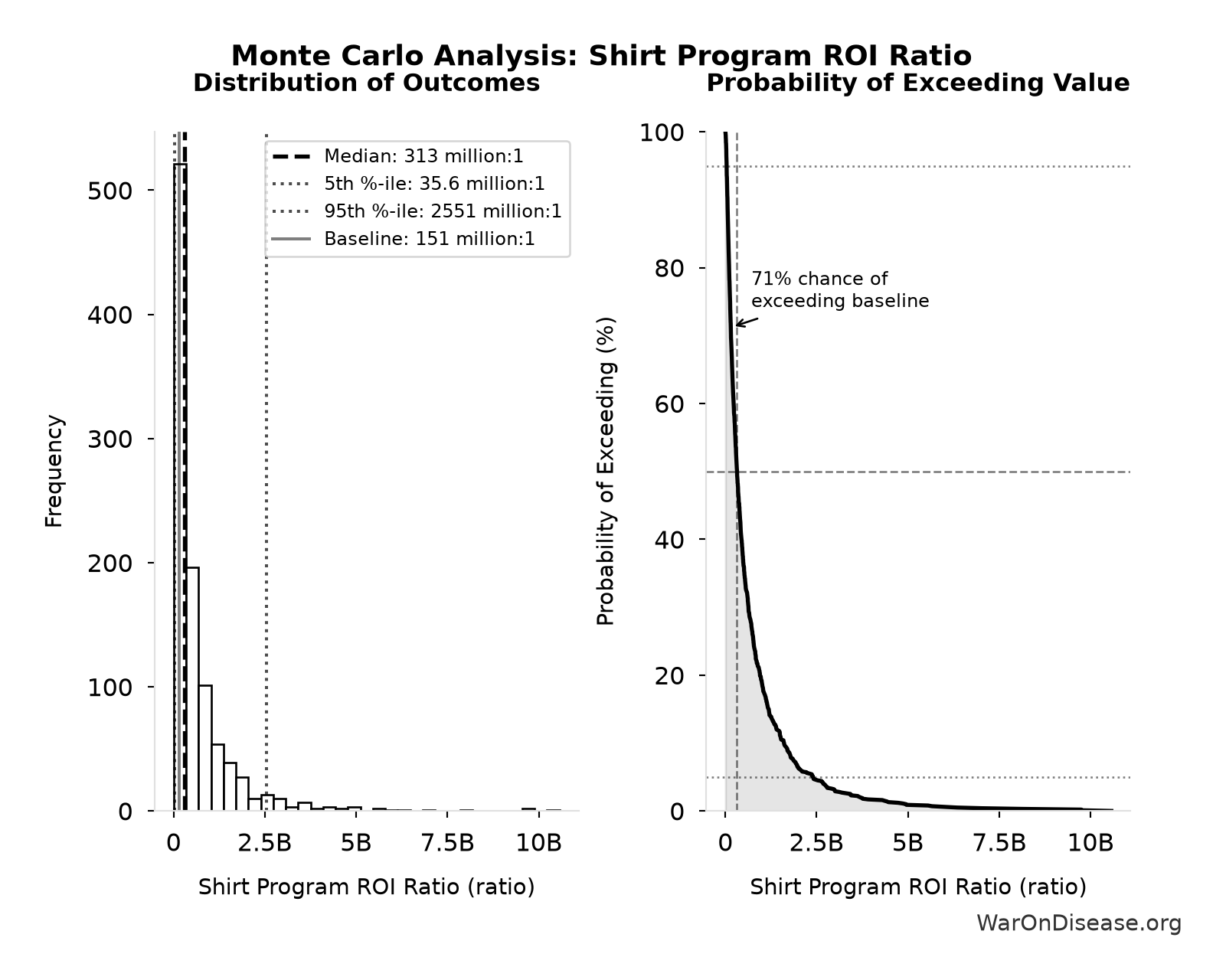 Monte Carlo Distribution: Shirt Program ROI Ratio (10,000 simulations)