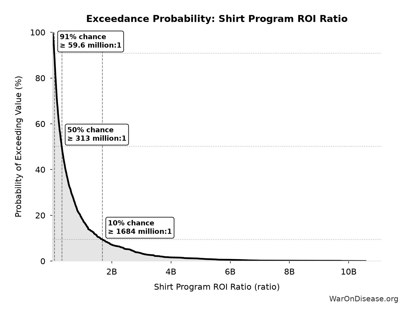 Probability of Exceeding Threshold: Shirt Program ROI Ratio