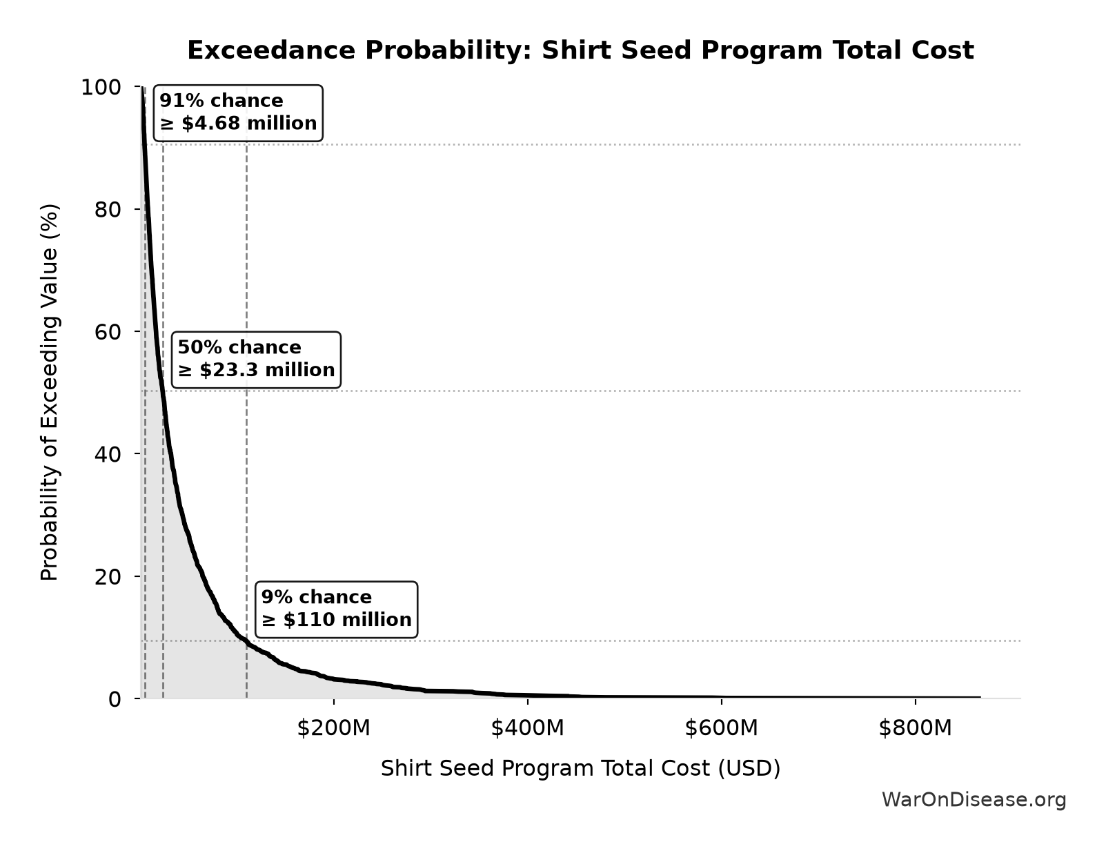 Probability of Exceeding Threshold: Shirt Seed Program Total Cost