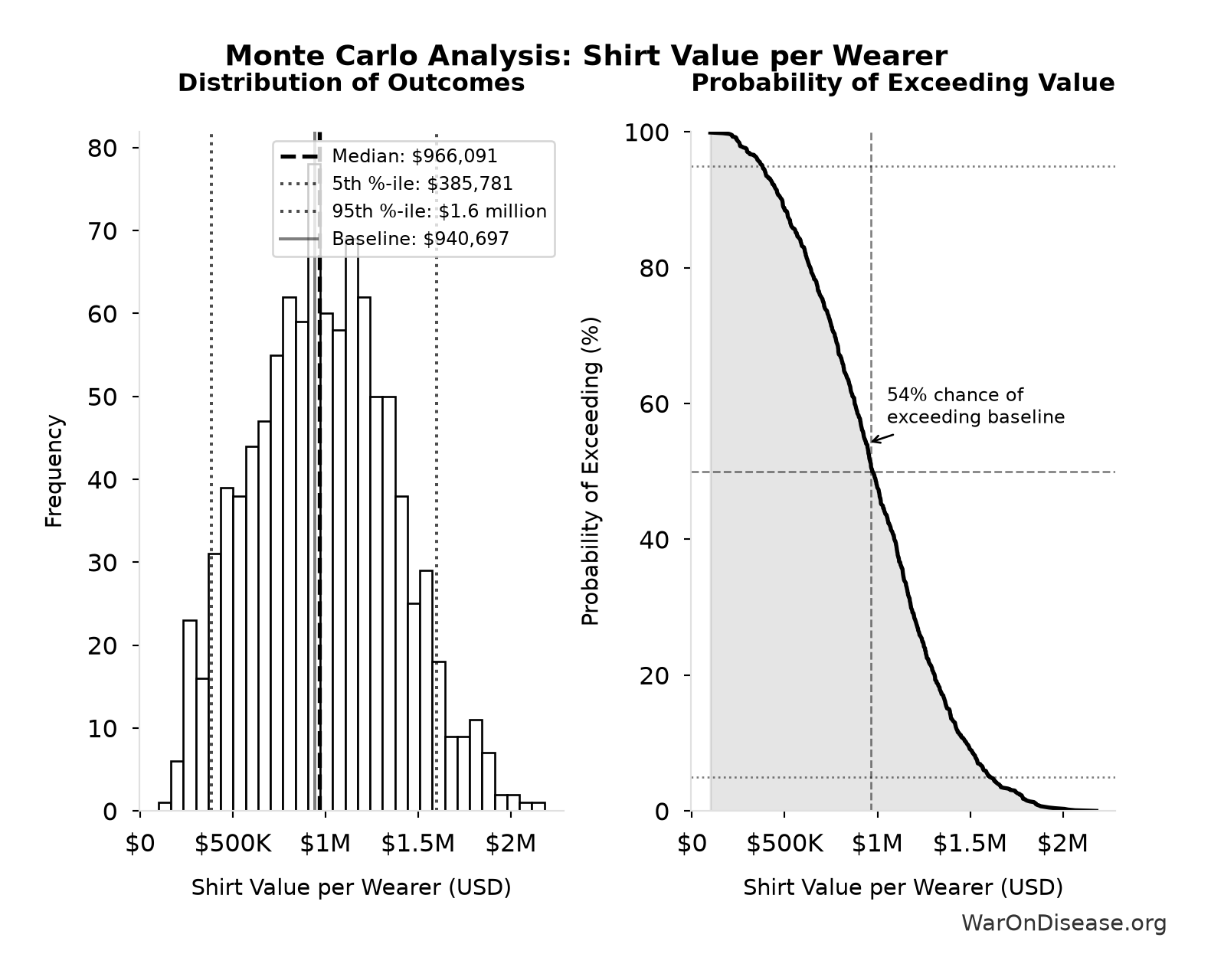 Monte Carlo Distribution: Shirt Value per Wearer (10,000 simulations)