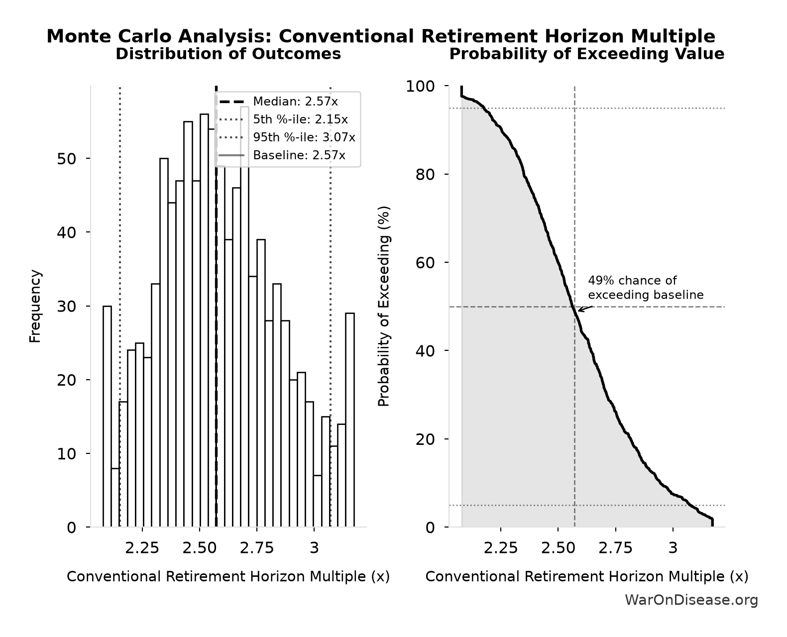 Monte Carlo Distribution: Conventional Retirement Horizon Multiple (10,000 simulations)