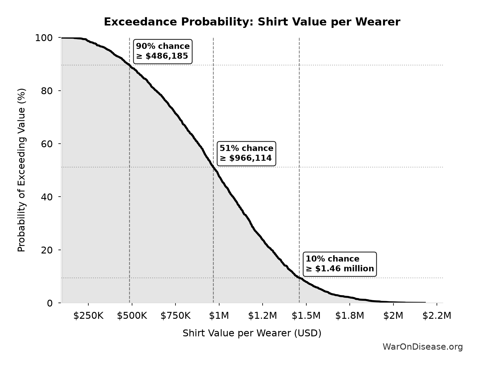 Probability of Exceeding Threshold: Shirt Value per Wearer