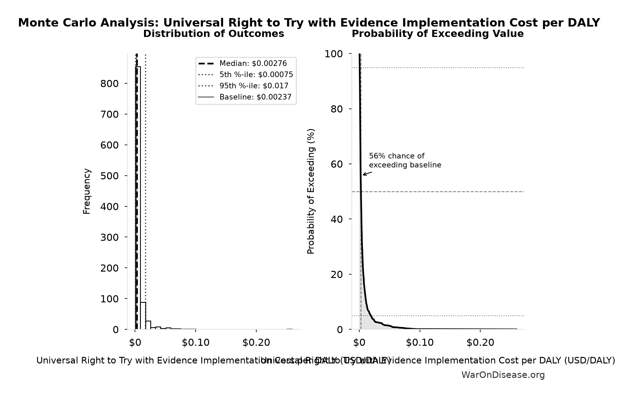 Monte Carlo Distribution: Universal Right to Try with Evidence Implementation Cost per DALY (10,000 simulations)
