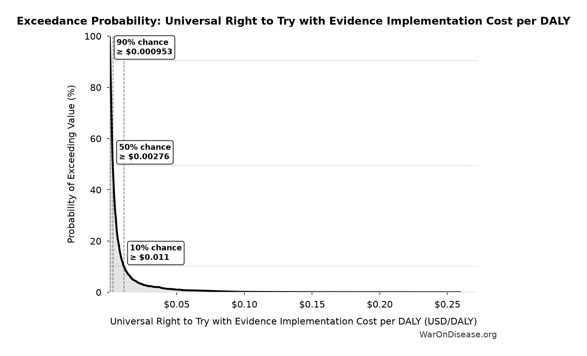 Probability of Exceeding Threshold: Universal Right to Try with Evidence Implementation Cost per DALY