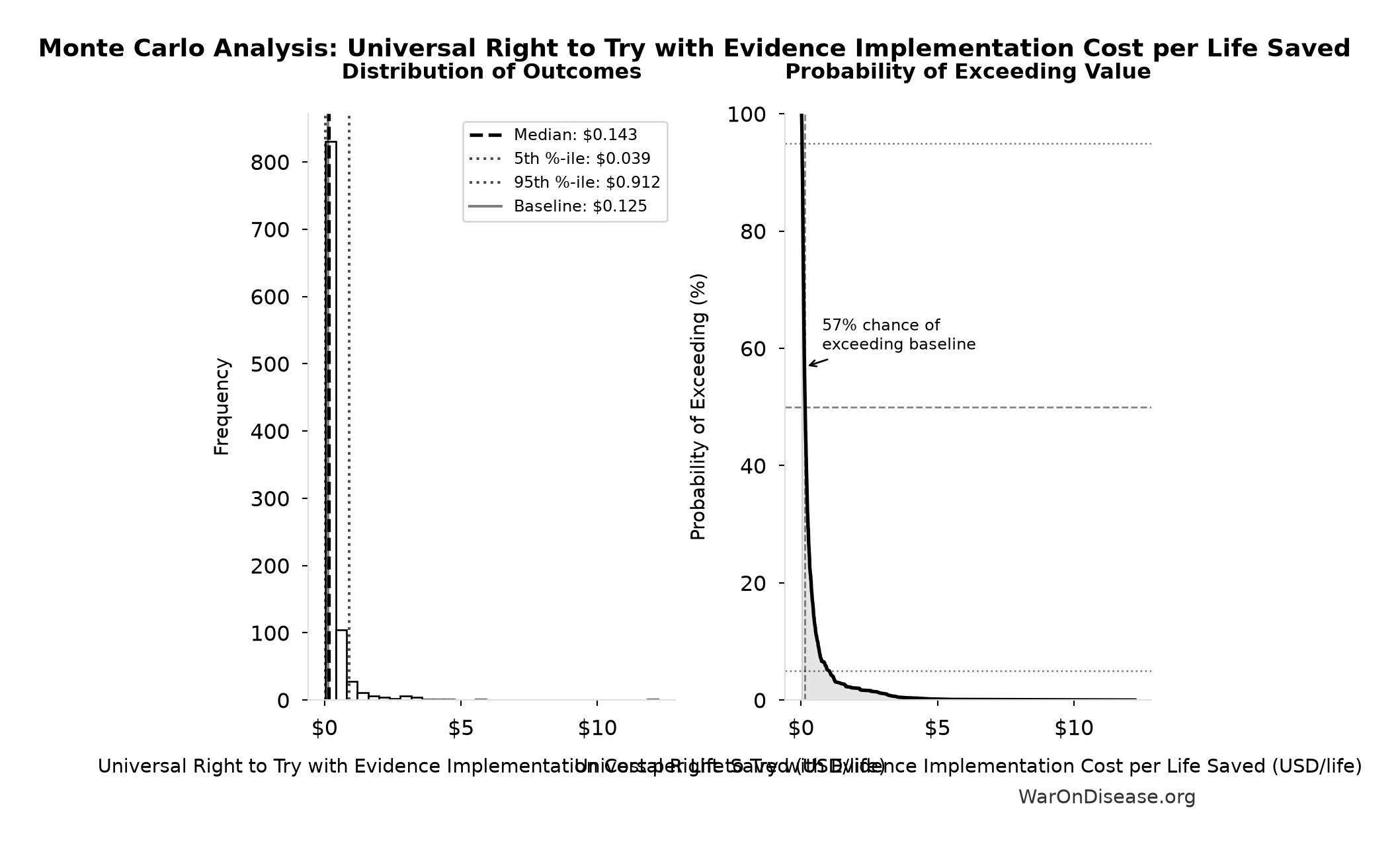 Monte Carlo Distribution: Universal Right to Try with Evidence Implementation Cost per Life Saved (10,000 simulations)